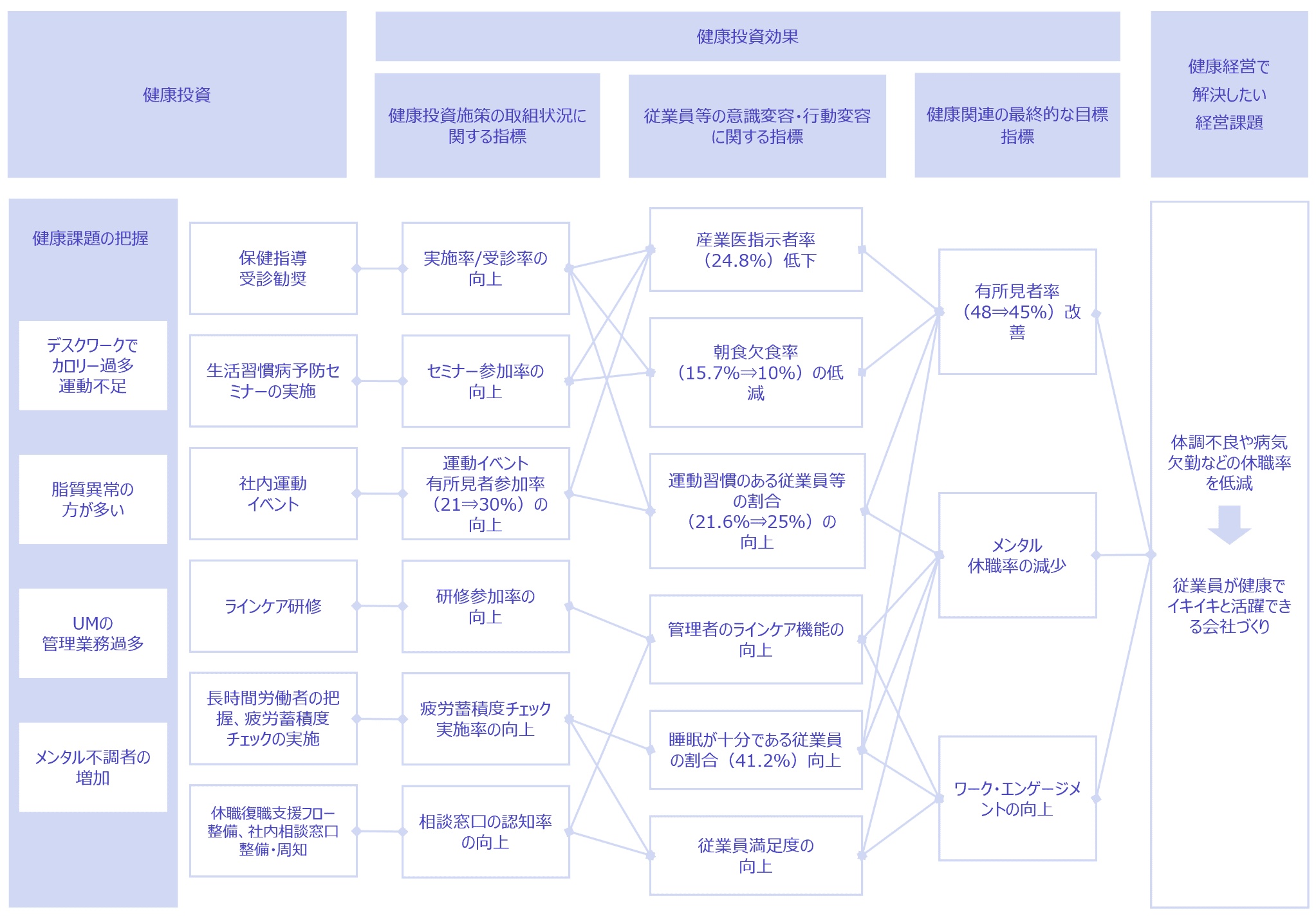 健康経営戦略マップ