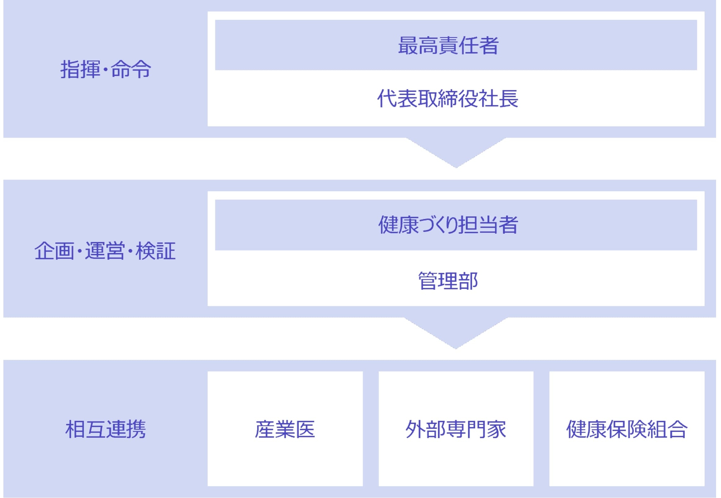 健康経営組織体制