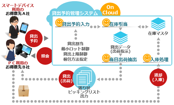 借用品の管理業務を効率化する、貸出予約管理システムの構築