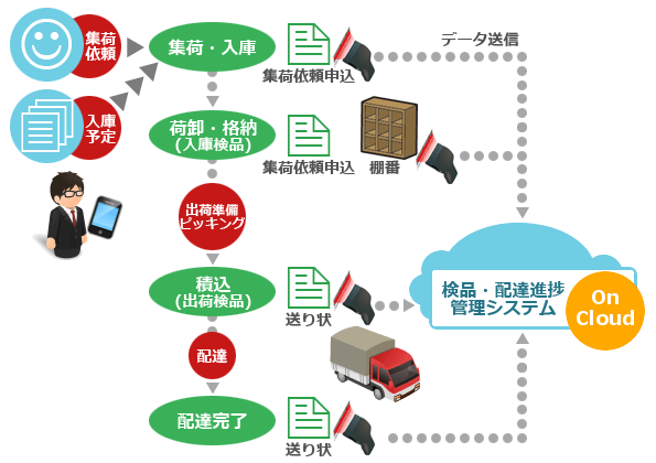 配送・倉庫業務の進捗を見える化する、検品・配達進捗管理システム