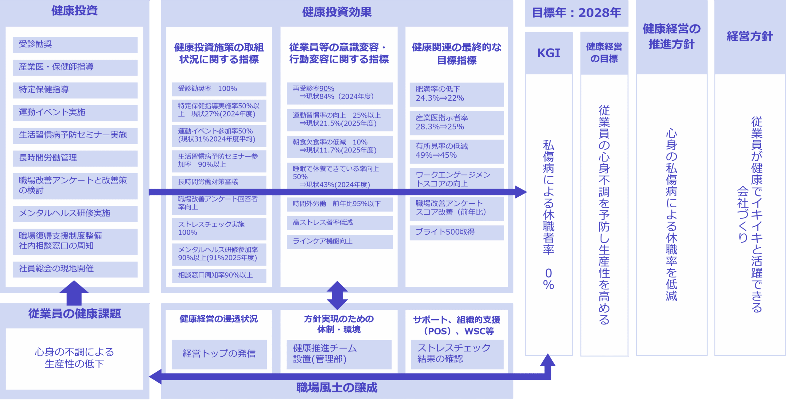 ネクストビジョン健康経営戦略マップ