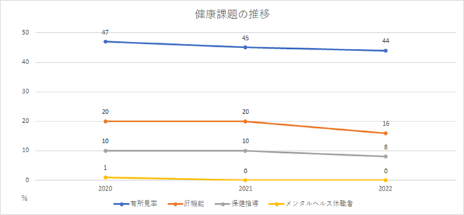 健康課題の推移