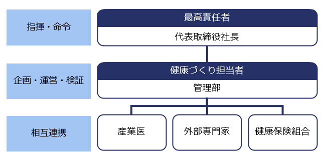 健康経営組織体制