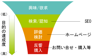 Webサイト(ホームページ)訪問者の推移例