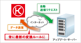 新しい端末への自動対応