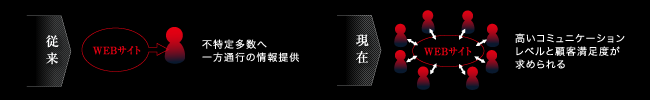 なぜ今、CMSなのか