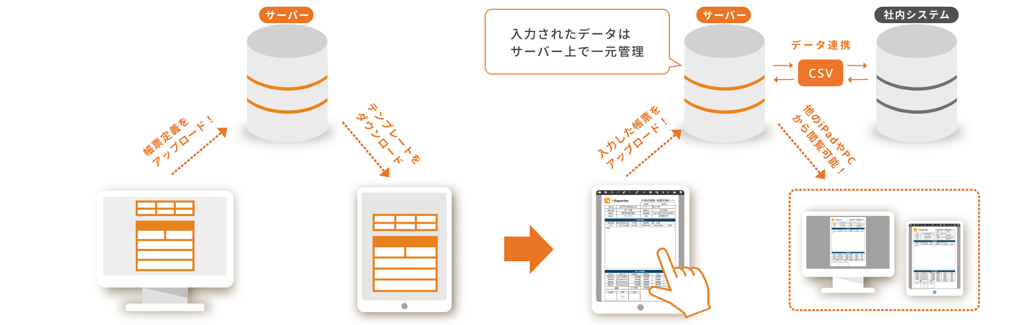 i-Reporterでの作業の流れを簡単に説明します