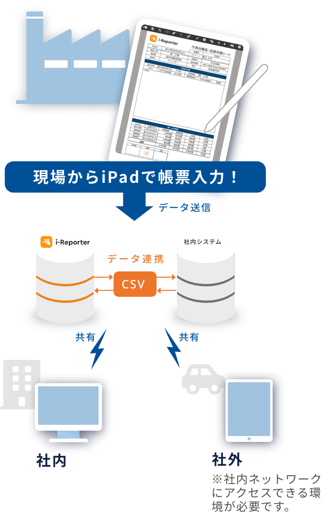 現場から帳票入力ができるイメージ画像です。