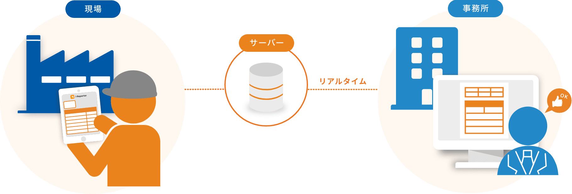 現場監督のメリットとして、現場で入力したデータをリアルタイムに事務所などで把握してもらうことができます