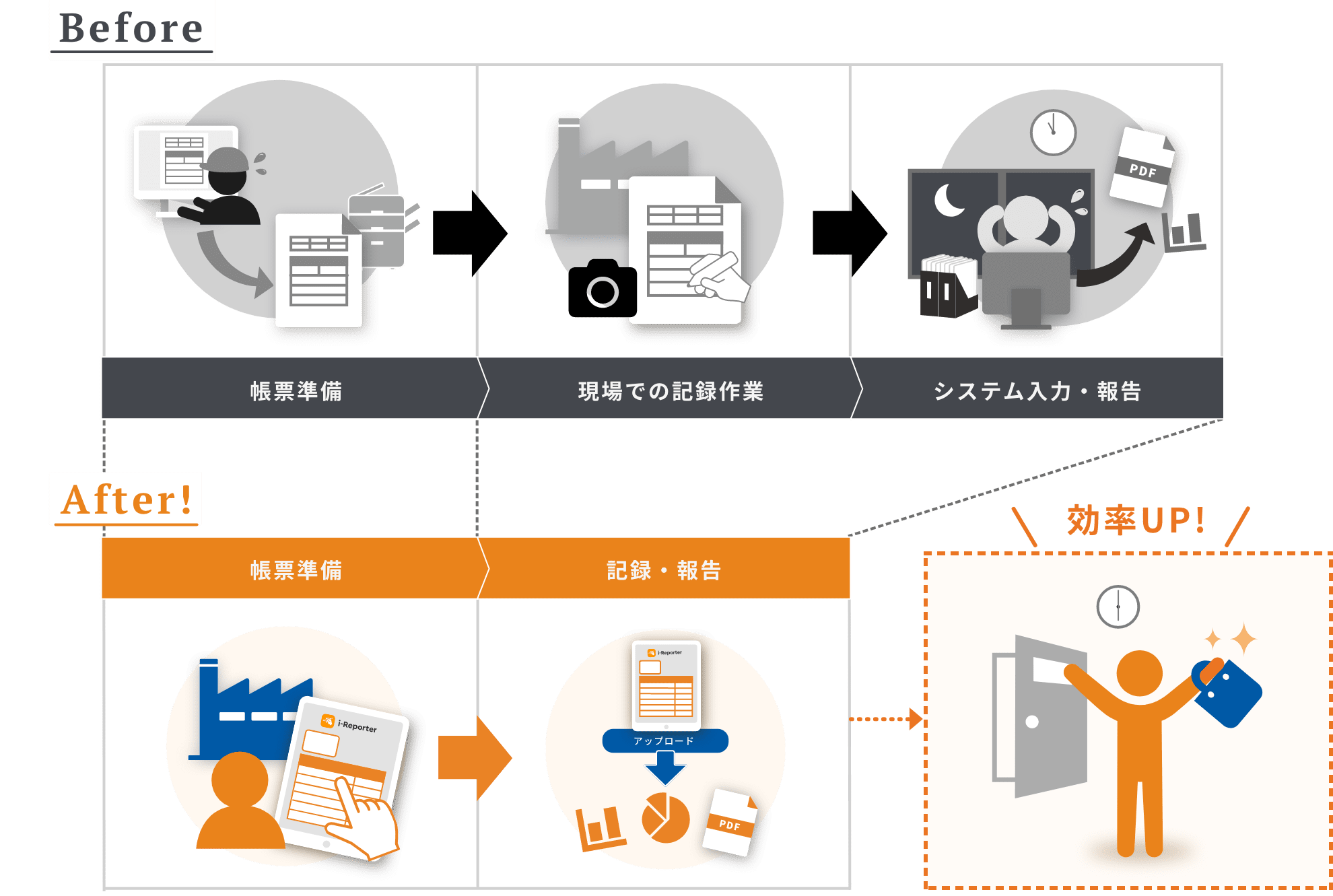 現場作業者のメリットとして、電子化前には深夜までかかっていた作業が、i-Reporterで電子化することによって効率が断然上がります