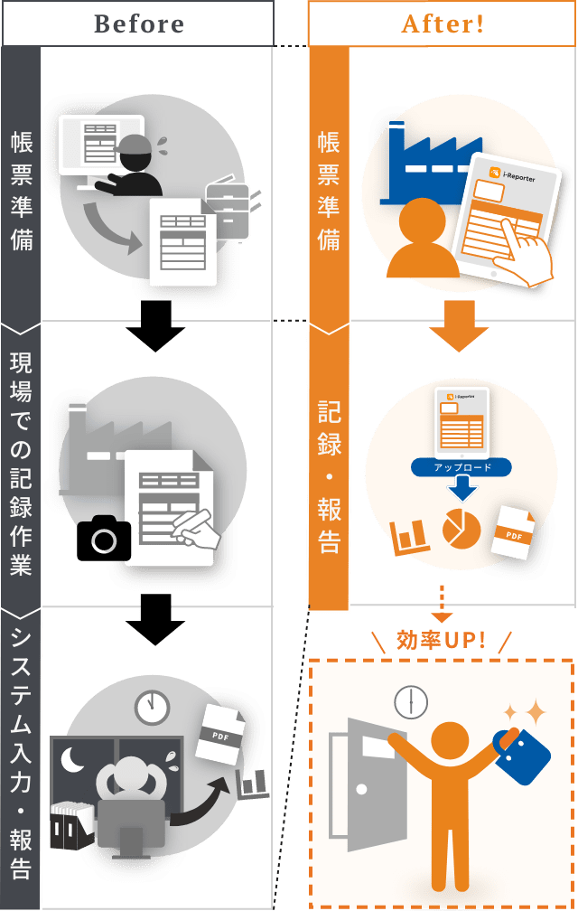 現場作業者のメリットとして、電子化前には深夜までかかっていた作業が、i-Reporterで電子化することによって効率が断然上がります