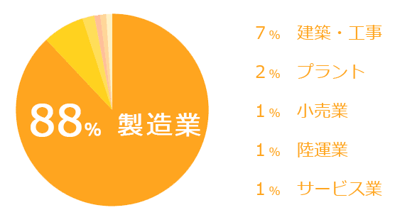 i-Reporterの導入実績「製造業が88％」