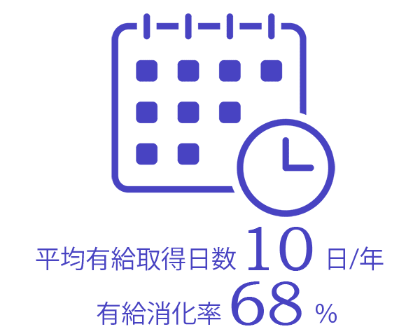 ネクストビジョンの平均有給取得日数